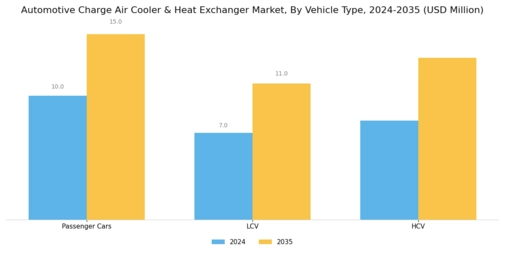Automotive Charge Air Cooler Heat Exchanger Market Segment Image 0