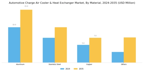 Automotive Charge Air Cooler Heat Exchanger Market Segment Image 1