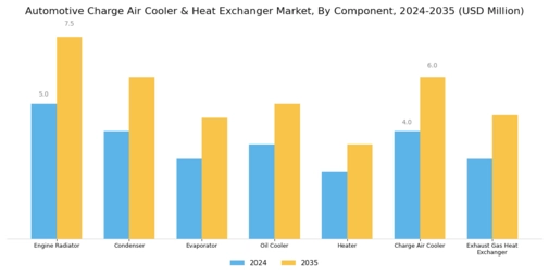 Automotive Charge Air Cooler Heat Exchanger Market Segment Image 3