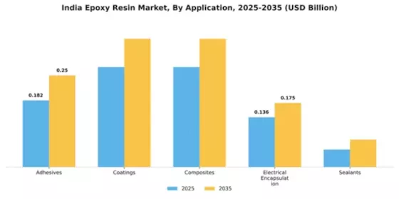 India Epoxy Resins Market
 Segment Image 0