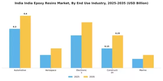 India Epoxy Resins Market
 Segment Image 3