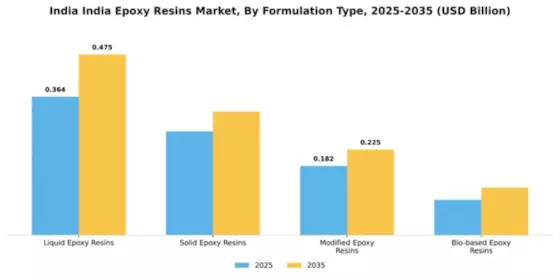 India Epoxy Resins Market
 Segment Image 4