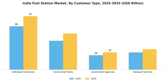 India Fuel Station Market Segment Image 0