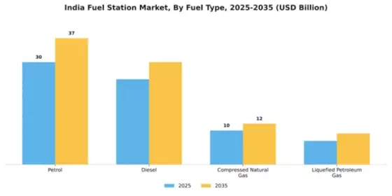 India Fuel Station Market Segment Image 1