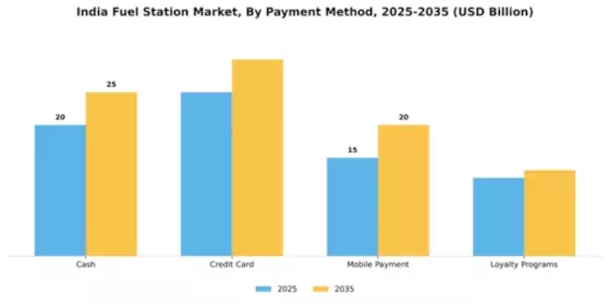India Fuel Station Market Segment Image 2