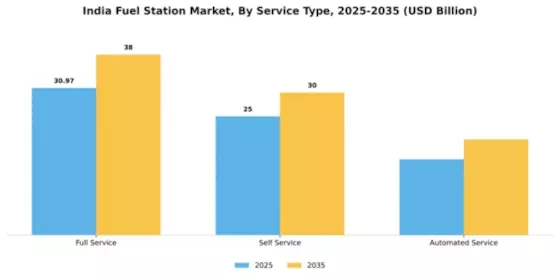 India Fuel Station Market Segment Image 3
