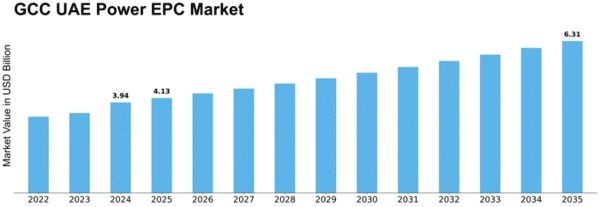 UAE Power EPC Market Size