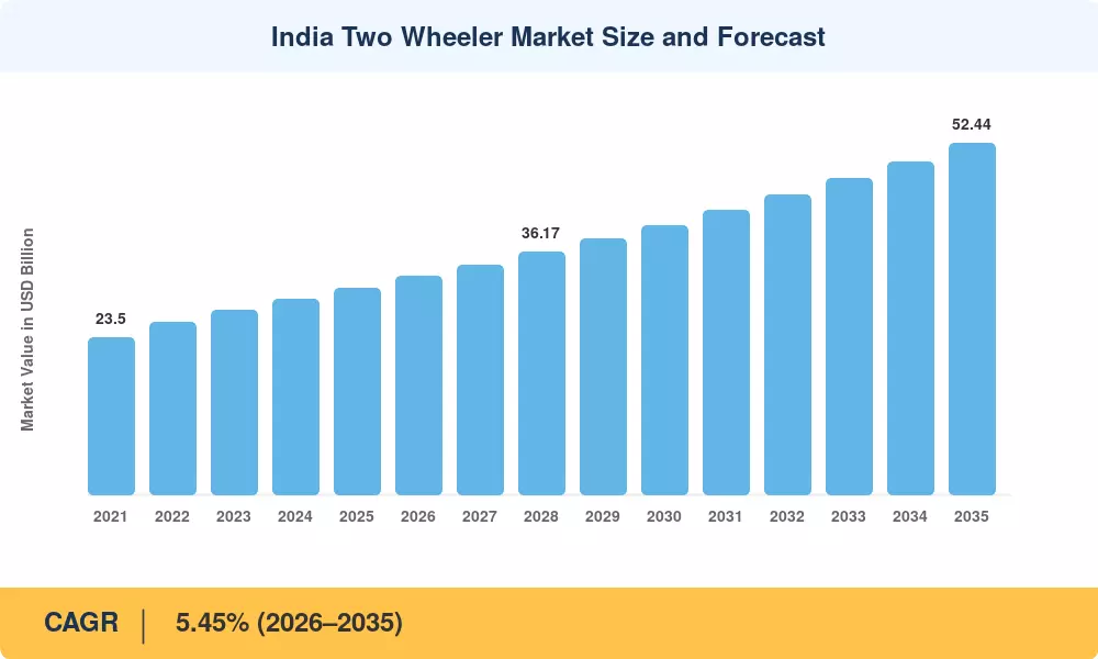 India Two Wheeler Market Size and Forecast