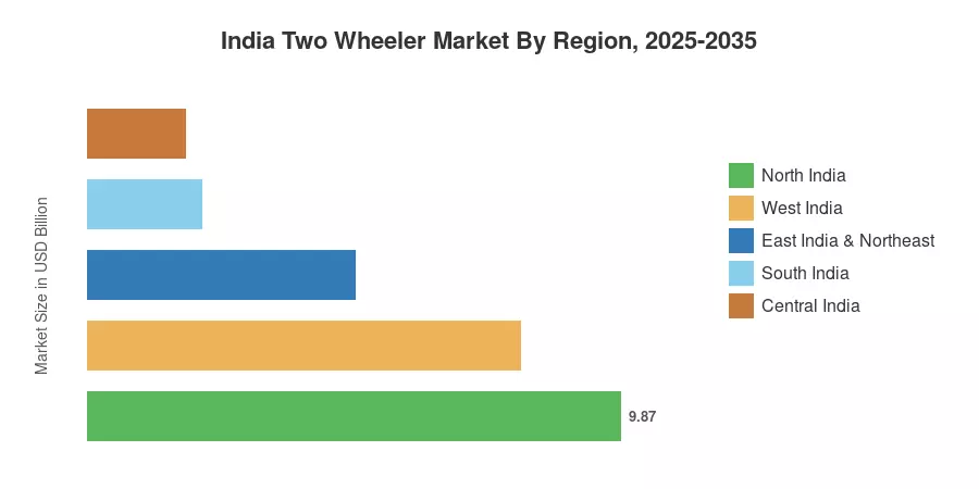 India Two Wheeler Market By Region, 2025-2035