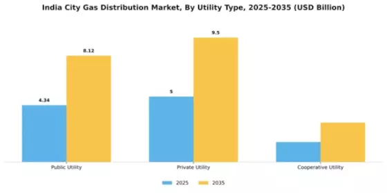 india city gas distribution market Segment Image 3