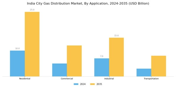 india city gas distribution market Segment Image 0