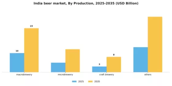  India Beer Market Segment Image 5