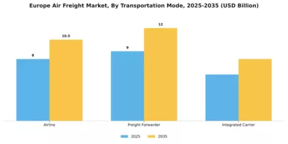 Europe Air Freight Market Segment Image 4