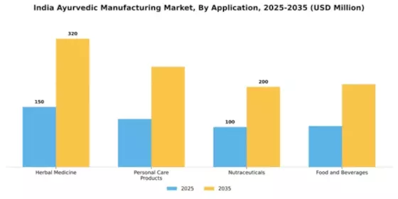 Indian Ayurvedic Manufacturing Market Segment Image 0