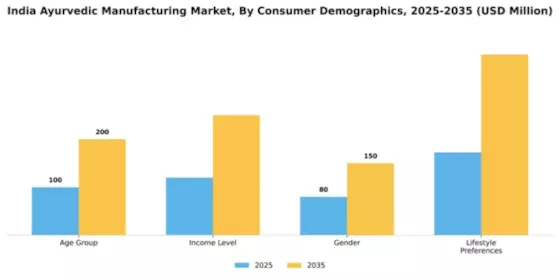 Indian Ayurvedic Manufacturing Market Segment Image 1