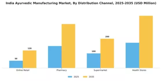 Indian Ayurvedic Manufacturing Market Segment Image 2