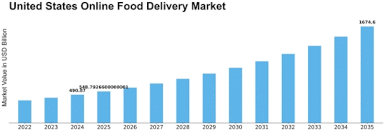 US Online Food Delivery Market  Size