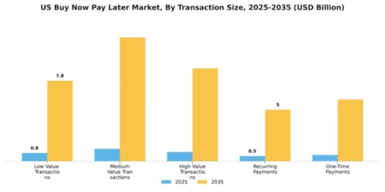 US Buy Now Pay Later Market Segment Image 4
