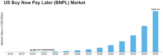 US Buy Now Pay Later Market Size