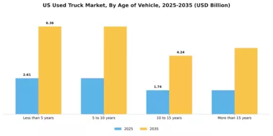 United States Used Truck Market Segment Image 0