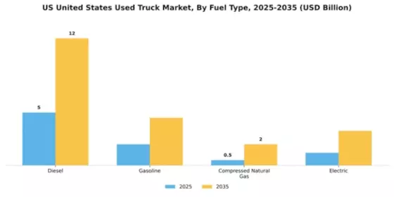 United States Used Truck Market Segment Image 3