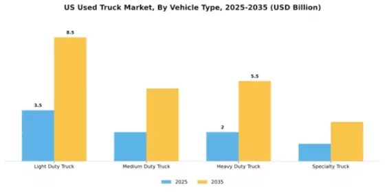 United States Used Truck Market Segment Image 4
