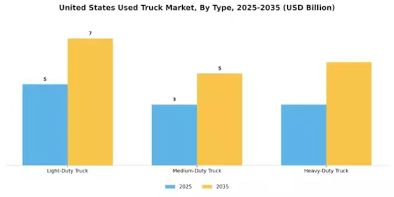 United States Used Truck Market Segment Image 0