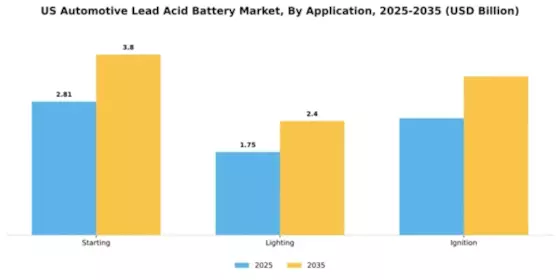 United States Automotive Lead Acid Battery Market Segment Image 0