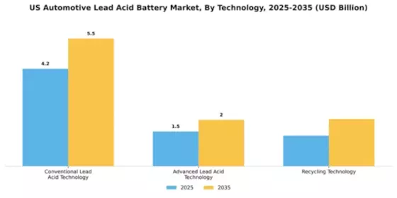 United States Automotive Lead Acid Battery Market Segment Image 3