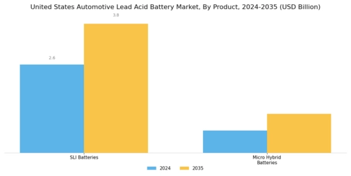 United States Automotive Lead Acid Battery Market Segment Image 0