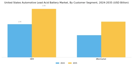 United States Automotive Lead Acid Battery Market Segment Image 2