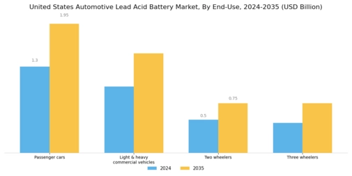 United States Automotive Lead Acid Battery Market Segment Image 3