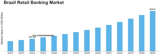 Brazil Retail Banking Market Size