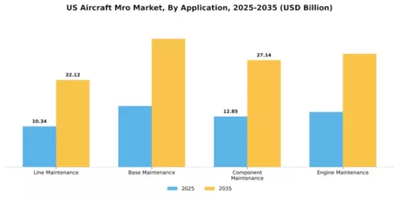 US Aircraft Maintenance Repair and Overhaul Market  Segment Image 0