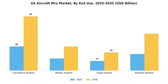 US Aircraft Maintenance Repair and Overhaul Market  Segment Image 1