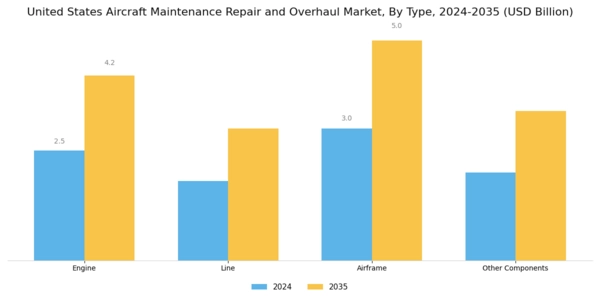 US Aircraft Maintenance Repair and Overhaul Market  Segment Image 0