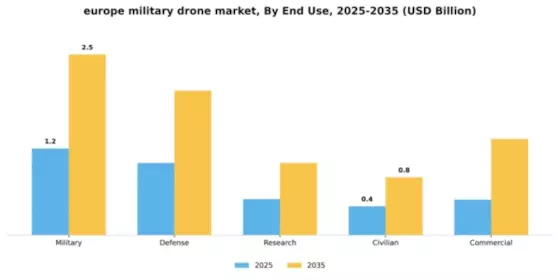 Europe Military Drone Market Segment Image 2
