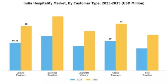 India Hospitality Market Segment Image 1