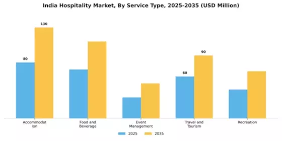 India Hospitality Market Segment Image 4