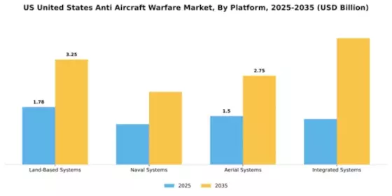 United States Anti Aircraft Warfare Market Segment Image 2