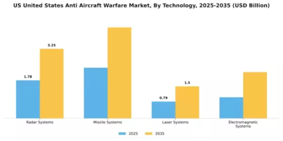 United States Anti Aircraft Warfare Market Segment Image 3