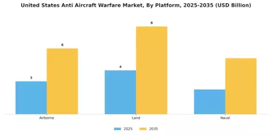 United States Anti Aircraft Warfare Market Segment Image 2
