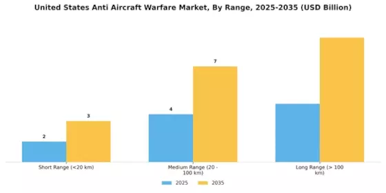 United States Anti Aircraft Warfare Market Segment Image 3