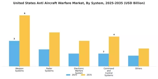 United States Anti Aircraft Warfare Market Segment Image 1