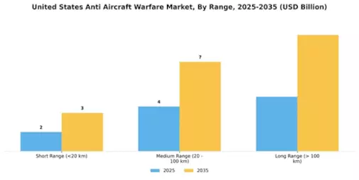 United States Anti Aircraft Warfare Market Segment Image 3