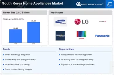 South Korea Home Appliances Market Infographic