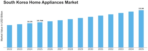 South Korea Home Appliances Market Size
