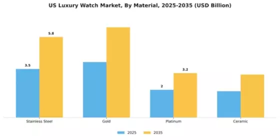United States Luxury Watch Market Segment Image 1