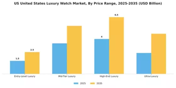 United States Luxury Watch Market Segment Image 1