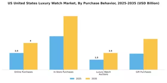 United States Luxury Watch Market Segment Image 2
